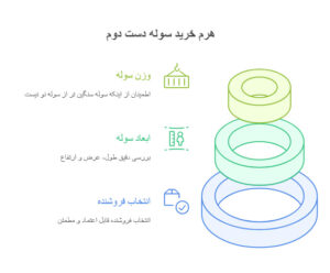 اینفوگرافی خرید سوله دست دوم